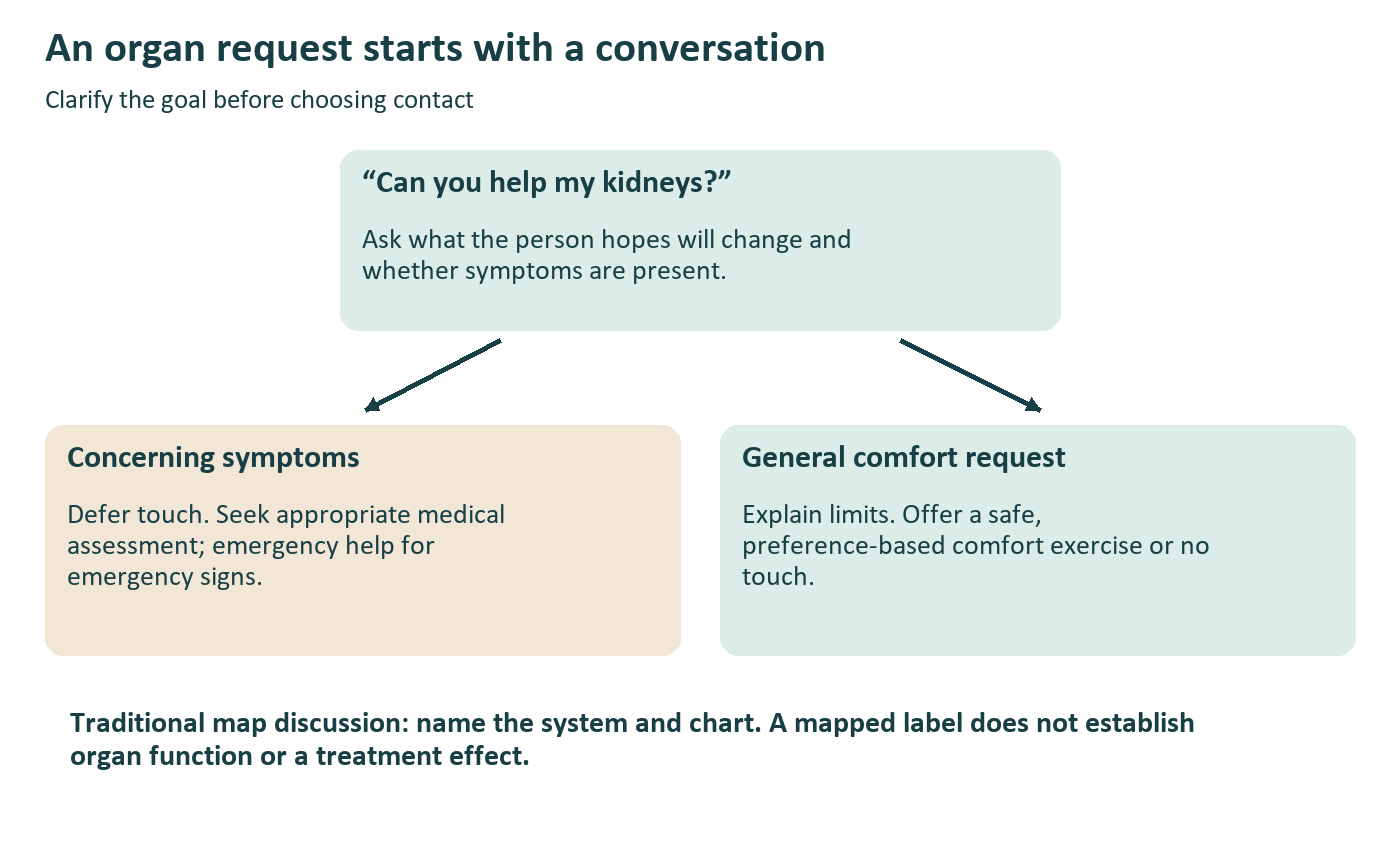 Conversation pathway from an organ request to symptom clarification, medical assessment when indicated, or a preference-based comfort session