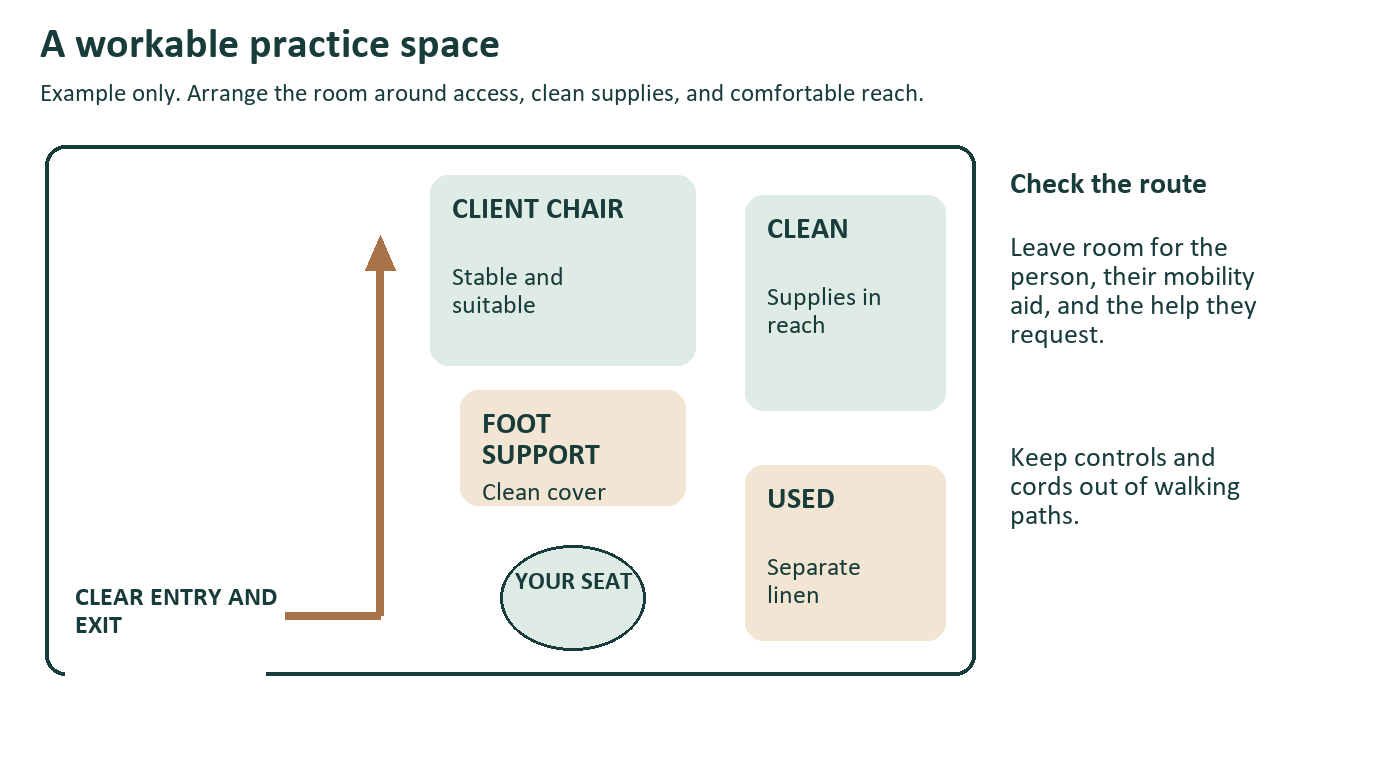 A simple practice room showing a clear entrance, client chair, supported feet, practitioner seat, clean supplies and separate used linen area