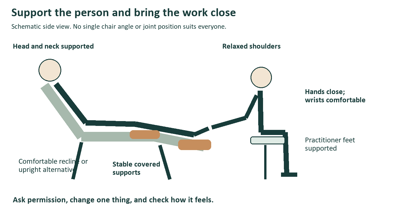 Schematic of a supported client and practitioner with relaxed shoulders, nearby hands and supported feet