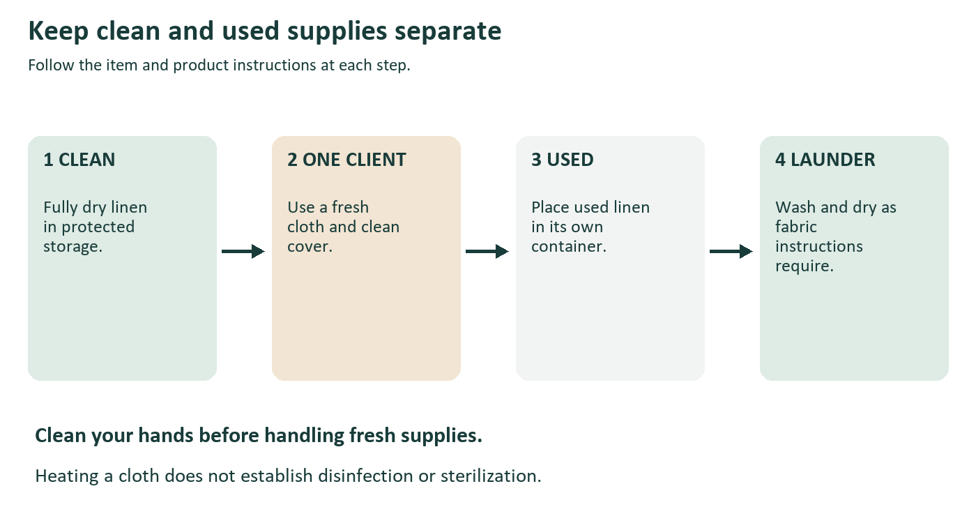 A one way linen flow from clean storage to one client to used linen to laundering and back to clean storage