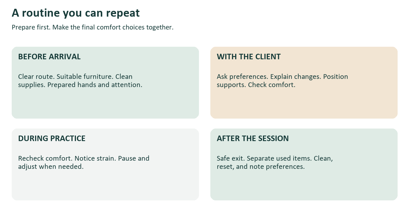 Preparation sequence before arrival, with the client, during practice and after the session