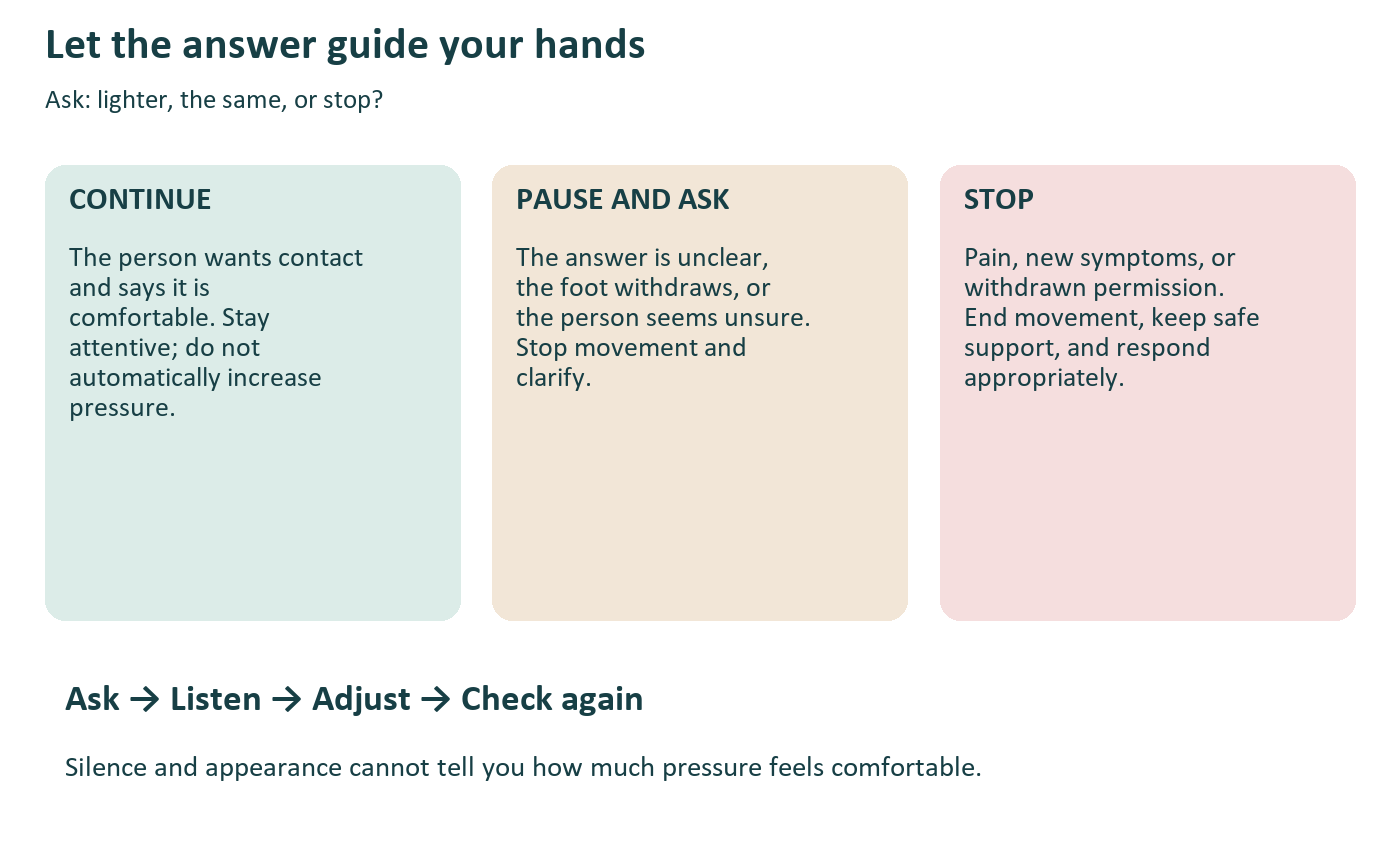 Pressure communication guide: continue when wanted and comfortable, pause to clarify uncertainty, stop with pain or withdrawn permission.